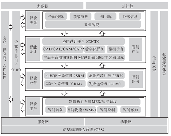 智能工廠信息化系統(tǒng)建設(shè)規(guī)劃 基于互聯(lián)網(wǎng)技術(shù)的開發(fā)路徑